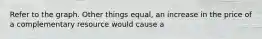 Refer to the graph. Other things equal, an increase in the price of a complementary resource would cause a