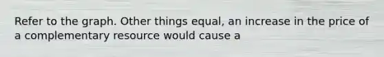 Refer to the graph. Other things equal, an increase in the price of a complementary resource would cause a