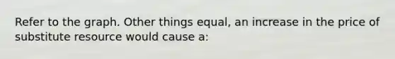 Refer to the graph. Other things equal, an increase in the price of substitute resource would cause a: