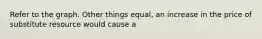 Refer to the graph. Other things equal, an increase in the price of substitute resource would cause a