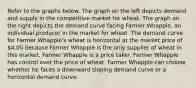 Refer to the graphs below. The graph on the left depicts demand and supply in the competitive market for wheat. The graph on the right depicts the demand curve facing Farmer Whapple, an individual producer in the market for wheat. The demand curve for Farmer Whapple's wheat is horizontal at the market price of 4.00 because Farmer Whapple is the only supplier of wheat in this market. Farmer Whapple is a price taker. Farmer Whapple has control over the price of wheat. Farmer Whapple can choose whether he faces a downward sloping demand curve or a horizontal demand curve.