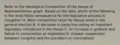 Refer to the Ideological Composition of the House of Representatives graph. Based on the data, which of the following is the most likely consequence for the legislative process in Congress? A. More competitive races for House seats in the general election B. A decrease in party-line voting on important legislation introduced in the House C. An increase in gridlock and failure to compromise on legislation D. Greater cooperation between Congress and the president on nominations