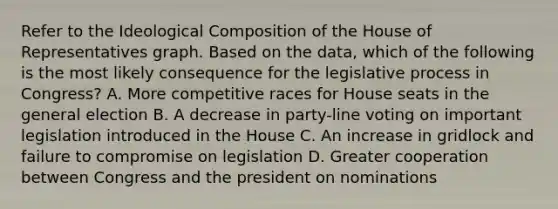 Refer to the Ideological Composition of the House of Representatives graph. Based on the data, which of the following is the most likely consequence for the legislative process in Congress? A. More competitive races for House seats in the general election B. A decrease in party-line voting on important legislation introduced in the House C. An increase in gridlock and failure to compromise on legislation D. Greater cooperation between Congress and the president on nominations