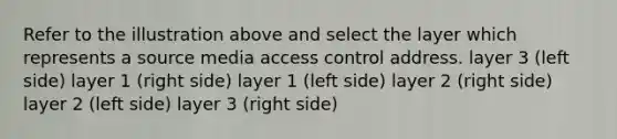 Refer to the illustration above and select the layer which represents a source media access control address. layer 3 (left side) layer 1 (right side) layer 1 (left side) layer 2 (right side) layer 2 (left side) layer 3 (right side)