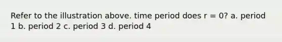 Refer to the illustration above. time period does r = 0? a. period 1 b. period 2 c. period 3 d. period 4