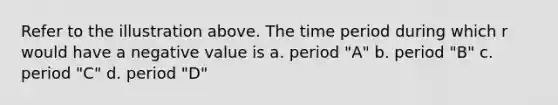 Refer to the illustration above. The time period during which r would have a negative value is a. period "A" b. period "B" c. period "C" d. period "D"