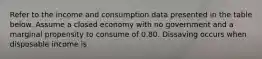 Refer to the income and consumption data presented in the table below. Assume a closed economy with no government and a marginal propensity to consume of 0.80. Dissaving occurs when disposable income is