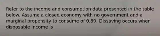 Refer to the income and consumption data presented in the table below. Assume a closed economy with no government and a marginal propensity to consume of 0.80. Dissaving occurs when disposable income is