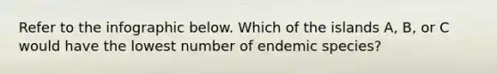 Refer to the infographic below. Which of the islands A, B, or C would have the lowest number of endemic species?