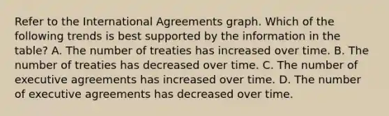 Refer to the International Agreements graph. Which of the following trends is best supported by the information in the table? A. The number of treaties has increased over time. B. The number of treaties has decreased over time. C. The number of executive agreements has increased over time. D. The number of executive agreements has decreased over time.