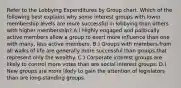 Refer to the Lobbying Expenditures by Group chart. Which of the following best explains why some interest groups with lower membership levels are more successful in lobbying than others with higher membership? A.) Highly engaged and politically active members allow a group to exert more influence than one with many, less active members. B.) Groups with members from all walks of life are generally more successful than groups that represent only the wealthy. C.) Corporate interest groups are likely to control more votes than are social interest groups. D.) New groups are more likely to gain the attention of legislators than are long-standing groups.