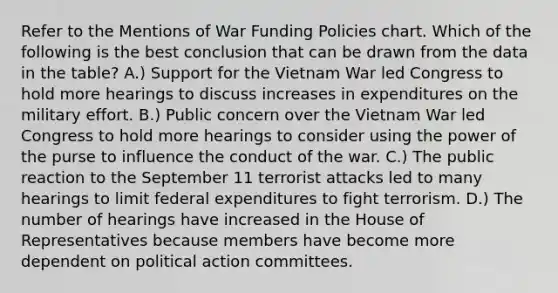 Refer to the Mentions of War Funding Policies chart. Which of the following is the best conclusion that can be drawn from the data in the table? A.) Support for the Vietnam War led Congress to hold more hearings to discuss increases in expenditures on the military effort. B.) Public concern over the Vietnam War led Congress to hold more hearings to consider using the power of the purse to influence the conduct of the war. C.) The public reaction to the September 11 terrorist attacks led to many hearings to limit federal expenditures to fight terrorism. D.) The number of hearings have increased in the House of Representatives because members have become more dependent on political action committees.