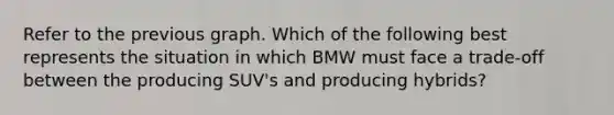 Refer to the previous graph. Which of the following best represents the situation in which BMW must face a trade-off between the producing SUV's and producing hybrids?