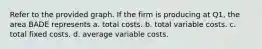 Refer to the provided graph. If the firm is producing at Q1, the area BADE represents a. total costs. b. total variable costs. c. total fixed costs. d. average variable costs.