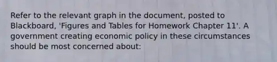 Refer to the relevant graph in the document, posted to Blackboard, 'Figures and Tables for Homework Chapter 11'. A government creating economic policy in these circumstances should be most concerned about: