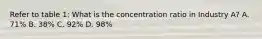 Refer to table 1: What is the concentration ratio in Industry A? A. 71% B. 38% C. 92% D. 98%