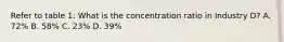 Refer to table 1: What is the concentration ratio in Industry D? A. 72% B. 58% C. 23% D. 39%