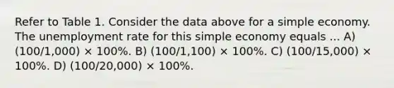 Refer to Table 1. Consider the data above for a simple economy. The <a href='https://www.questionai.com/knowledge/kh7PJ5HsOk-unemployment-rate' class='anchor-knowledge'>unemployment rate</a> for this simple economy equals ... A) (100/1,000) × 100%. B) (100/1,100) × 100%. C) (100/15,000) × 100%. D) (100/20,000) × 100%.