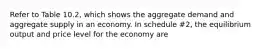 Refer to Table 10.2, which shows the aggregate demand and aggregate supply in an economy. In schedule #2, the equilibrium output and price level for the economy are