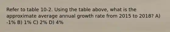 Refer to table 10-2. Using the table above, what is the approximate average annual growth rate from 2015 to 2018? A) -1% B) 1% C) 2% D) 4%