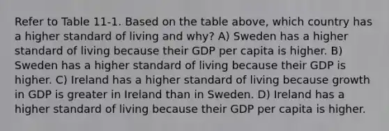 Refer to Table 11-1. Based on the table above, which country has a higher standard of living and why? A) Sweden has a higher standard of living because their GDP per capita is higher. B) Sweden has a higher standard of living because their GDP is higher. C) Ireland has a higher standard of living because growth in GDP is greater in Ireland than in Sweden. D) Ireland has a higher standard of living because their GDP per capita is higher.