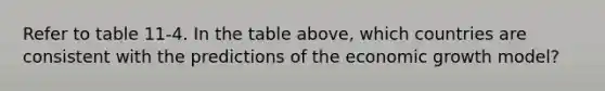 Refer to table 11-4. In the table above, which countries are consistent with the predictions of the economic growth model?