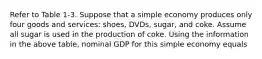 Refer to Table 1-3. Suppose that a simple economy produces only four goods and services: shoes, DVDs, sugar, and coke. Assume all sugar is used in the production of coke. Using the information in the above table, nominal GDP for this simple economy equals