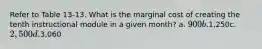 Refer to Table 13-13. What is the marginal cost of creating the tenth instructional module in a given month? a. 900b.1,250c. 2,500 d.3,060