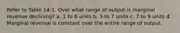 Refer to Table 14-1. Over what range of output is marginal revenue declining? a. 1 to 6 units b. 3 to 7 units c. 7 to 9 units d. Marginal revenue is constant over the entire range of output.