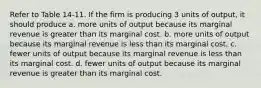 Refer to Table 14-11. If the firm is producing 3 units of output, it should produce a. more units of output because its marginal revenue is greater than its marginal cost. b. more units of output because its marginal revenue is less than its marginal cost. c. fewer units of output because its marginal revenue is less than its marginal cost. d. fewer units of output because its marginal revenue is greater than its marginal cost.