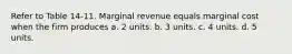 Refer to Table 14-11. Marginal revenue equals marginal cost when the firm produces a. 2 units. b. 3 units. c. 4 units. d. 5 units.