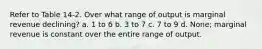 Refer to Table 14-2. Over what range of output is marginal revenue declining? a. 1 to 6 b. 3 to 7 c. 7 to 9 d. None; marginal revenue is constant over the entire range of output.