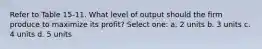 Refer to Table 15-11. What level of output should the firm produce to maximize its profit? Select one: a. 2 units b. 3 units c. 4 units d. 5 units