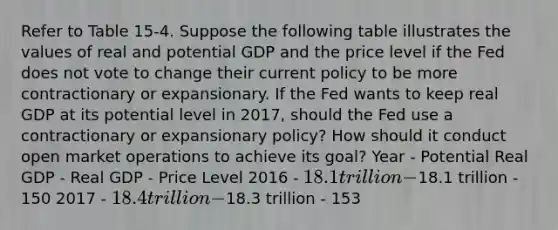 Refer to Table 15-4. Suppose the following table illustrates the values of real and potential GDP and the price level if the Fed does not vote to change their current policy to be more contractionary or expansionary. If the Fed wants to keep real GDP at its potential level in 2017, should the Fed use a contractionary or expansionary policy? How should it conduct open market operations to achieve its goal? Year - Potential Real GDP - Real GDP - Price Level 2016 - 18.1 trillion -18.1 trillion - 150 2017 - 18.4 trillion -18.3 trillion - 153