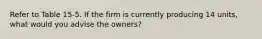 Refer to Table 15-5. If the firm is currently producing 14 units, what would you advise the owners?