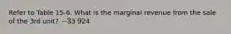 Refer to Table 15-6. What is the marginal revenue from the sale of the 3rd unit? -33 924