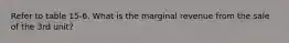 Refer to table 15-6. What is the marginal revenue from the sale of the 3rd unit?