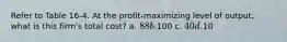 Refer to Table 16-4. At the profit-maximizing level of output, what is this firm's total cost? a. 88 b.100 c. 40 d.10