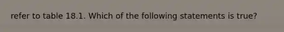 refer to table 18.1. Which of the following statements is true?