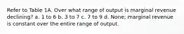 Refer to Table 1A. Over what range of output is marginal revenue declining? a. 1 to 6 b. 3 to 7 c. 7 to 9 d. None; marginal revenue is constant over the entire range of output.