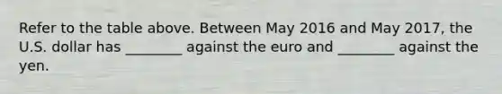 Refer to the table above. Between May 2016 and May 2017, the U.S. dollar has ________ against the euro and ________ against the yen.