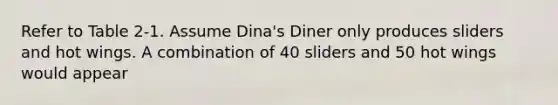 Refer to Table 2-1. Assume Dina's Diner only produces sliders and hot wings. A combination of 40 sliders and 50 hot wings would appear