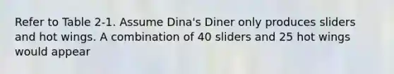 Refer to Table 2-1. Assume Dina's Diner only produces sliders and hot wings. A combination of 40 sliders and 25 hot wings would appear