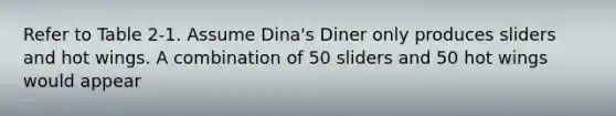 Refer to Table 2-1. Assume Dina's Diner only produces sliders and hot wings. A combination of 50 sliders and 50 hot wings would appear