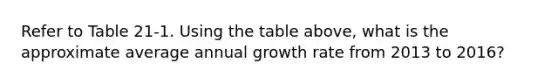 Refer to Table 21-1. Using the table above, what is the approximate average annual growth rate from 2013 to 2016?