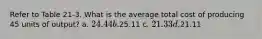 Refer to Table 21-3. What is the average total cost of producing 45 units of output? a. 24.44 b.25.11 c. 21.33 d.21.11