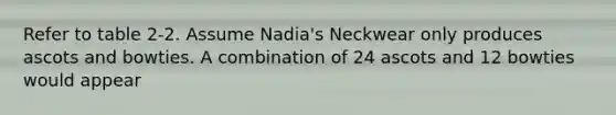 Refer to table 2-2. Assume Nadia's Neckwear only produces ascots and bowties. A combination of 24 ascots and 12 bowties would appear