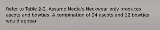 Refer to Table 2-2. Assume Nadia's Neckwear only produces ascots and bowties. A combination of 24 ascots and 12 bowties would appear