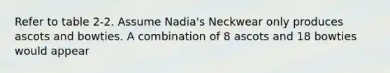 Refer to table 2-2. Assume Nadia's Neckwear only produces ascots and bowties. A combination of 8 ascots and 18 bowties would appear