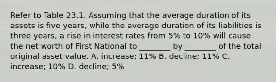 Refer to Table 23.1. Assuming that the average duration of its assets is five years, while the average duration of its liabilities is three years, a rise in interest rates from 5% to 10% will cause the net worth of First National to ________ by ________ of the total original asset value. A. increase; 11% B. decline; 11% C. increase; 10% D. decline; 5%